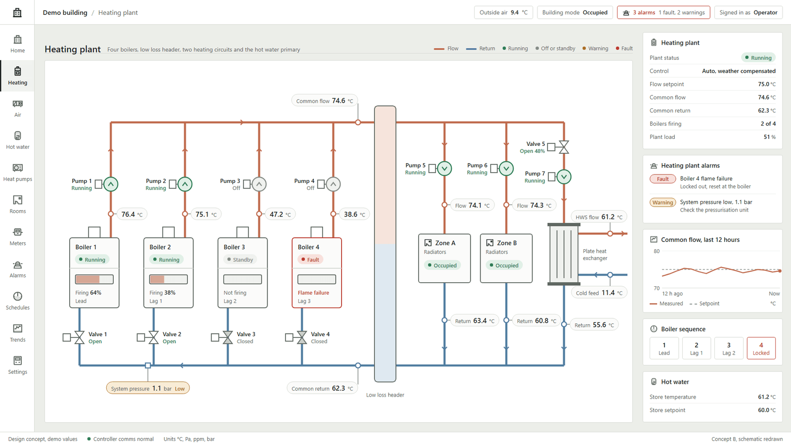 Design concept of a heating plant page in a flat line style, with four boilers, a low loss header, two heating circuits and a plate heat exchanger.