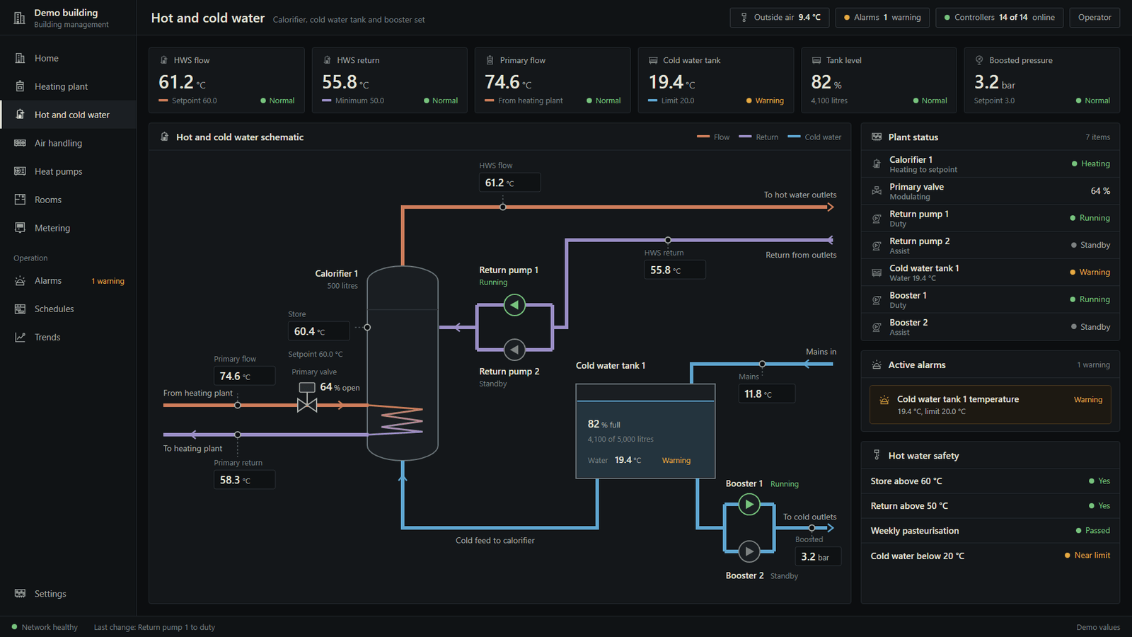 Design concept of a hot and cold water page on a dark background, with six readings across the top, a calorifier, a cold water tank and booster set.