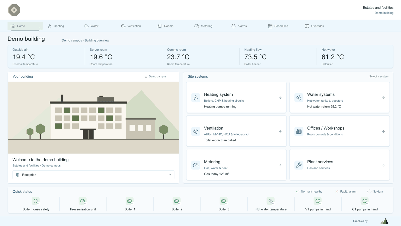 Supervisor home page with plant temperatures and a status tile for each system