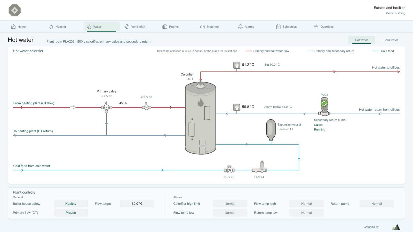 Hot water page with a calorifier, primary valve and secondary return pump