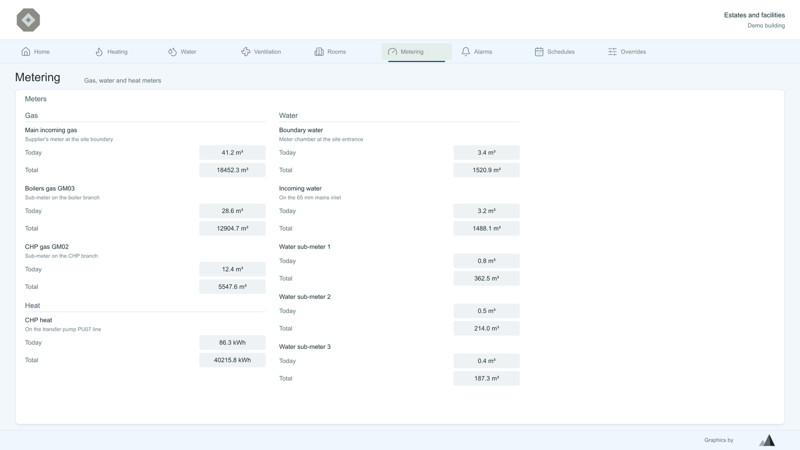Metering page listing gas, water and heat meters